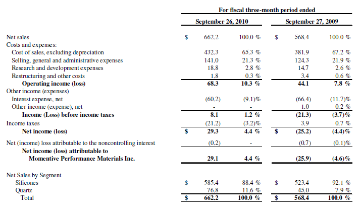 Momentive.com -Momentive Performance Materials Inc. Reports Third ...