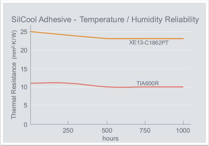 thermal-adhesive-4-silcool-adhesive-temperature-humidity-reliability