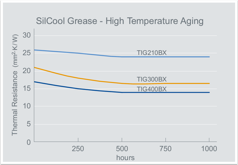 silcool-grease-4-high-temperature-aging